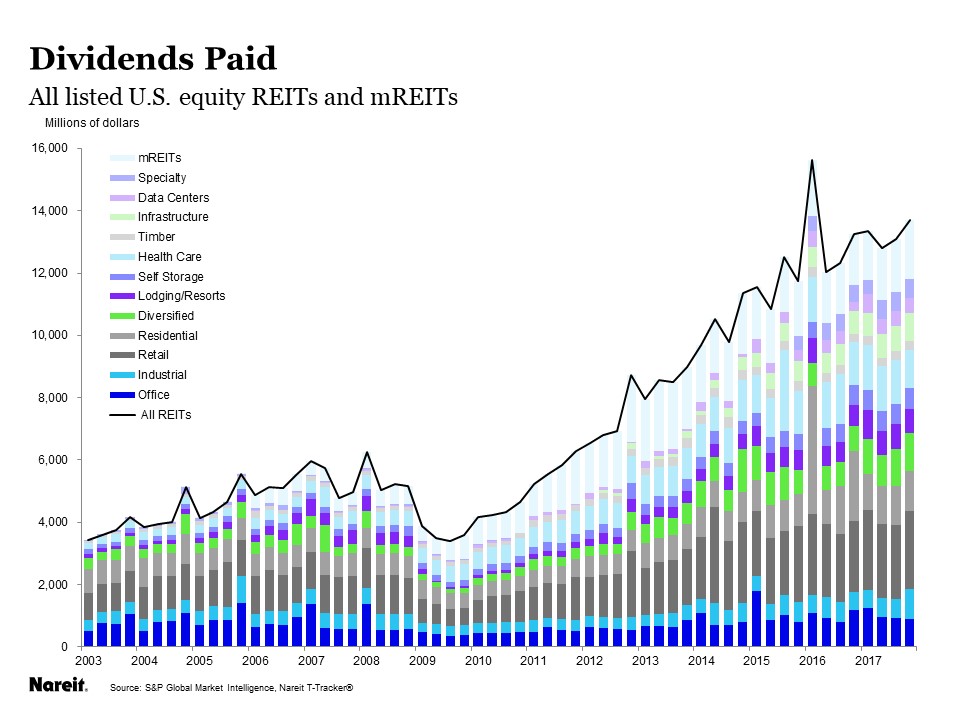 which riets make more money when interest rates go up